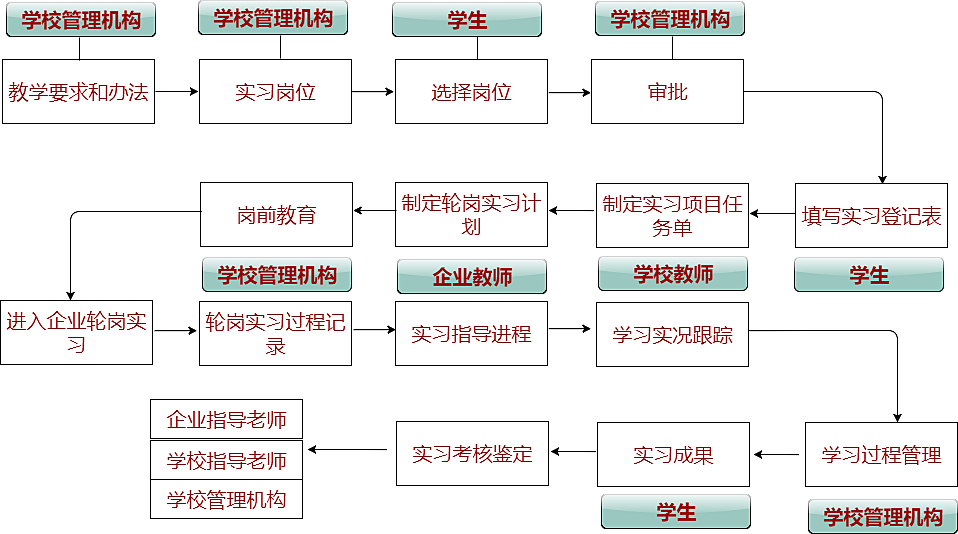 实习流程