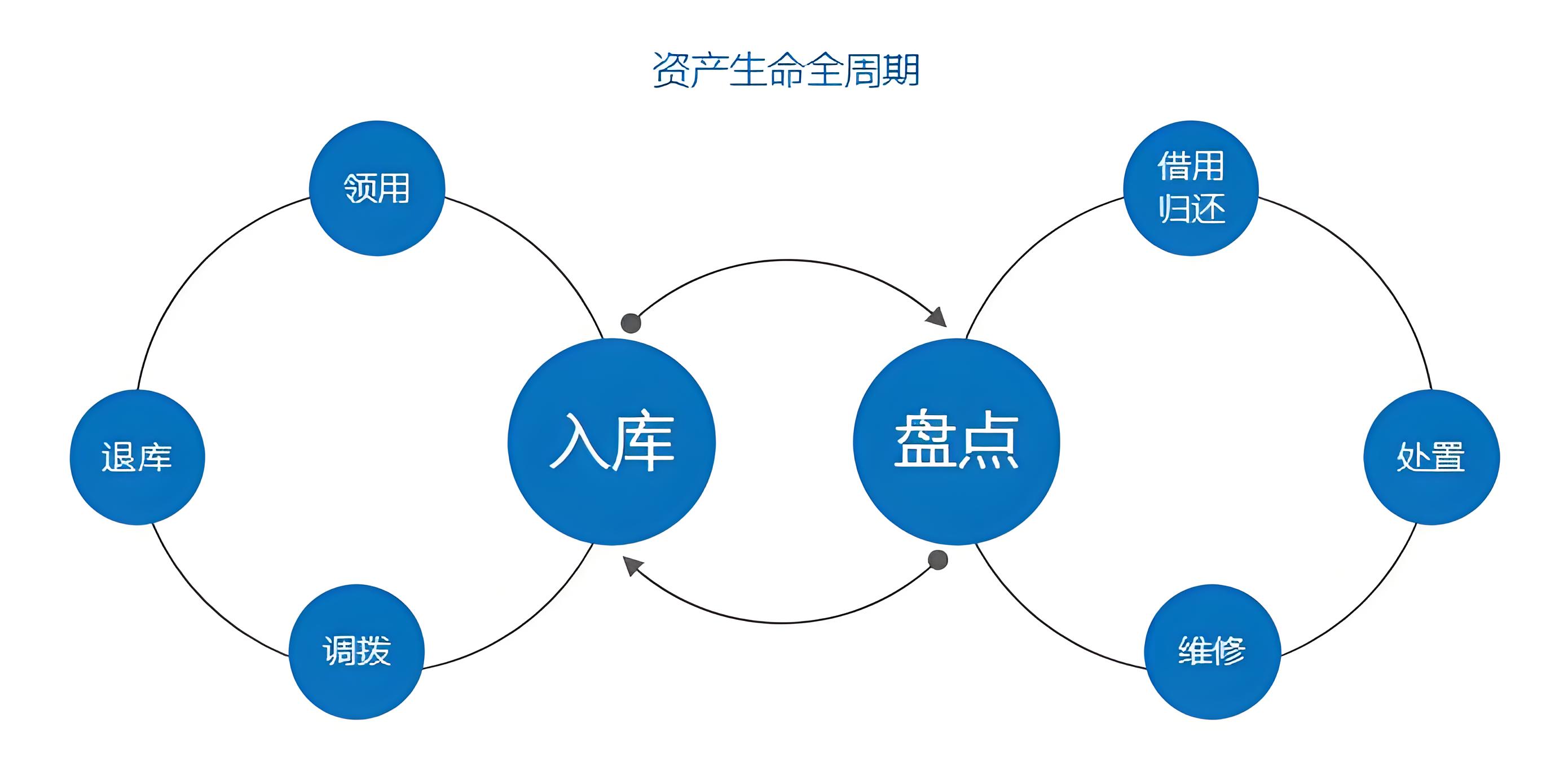 资产管理