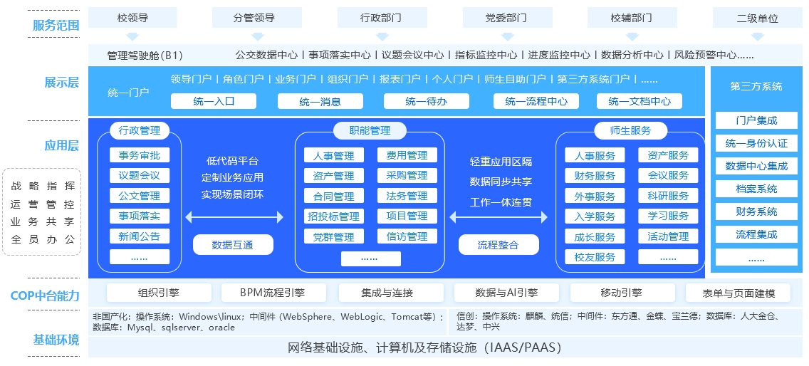 智慧校园体系架构