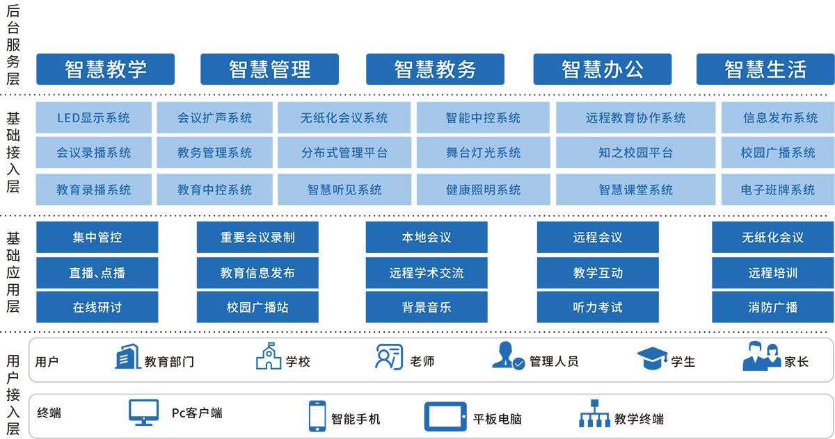 智慧校园系统框架