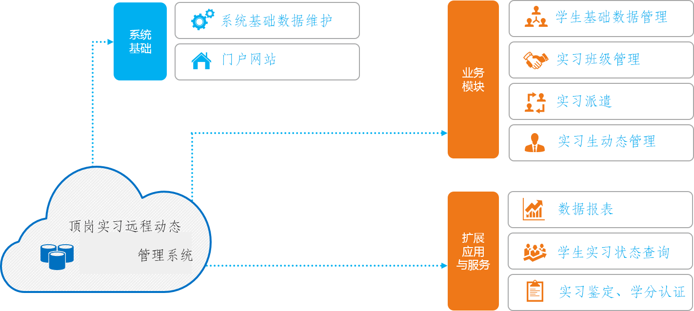 实习管理