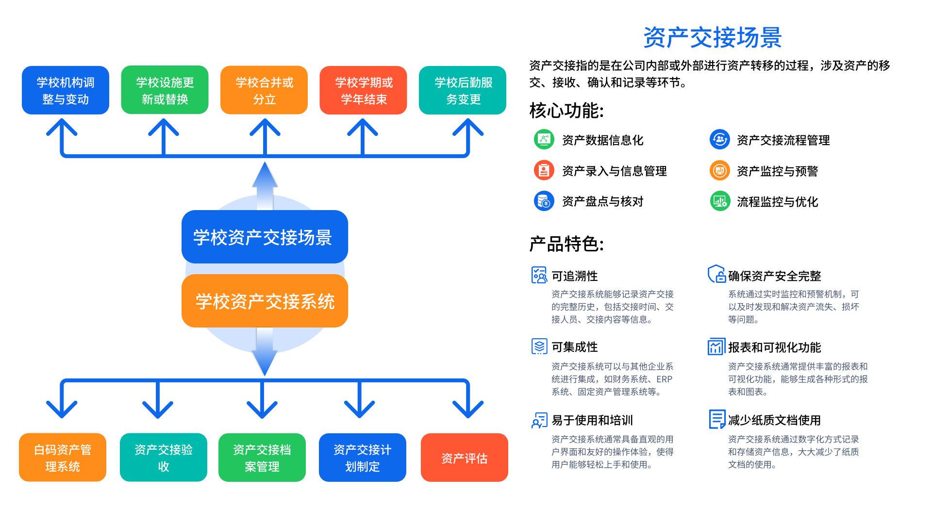 资产交接