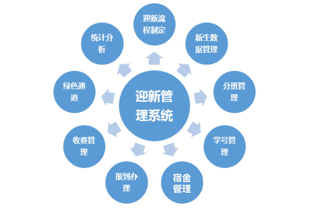 数字化迎新系统