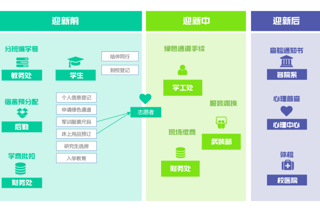 迎新管理系统