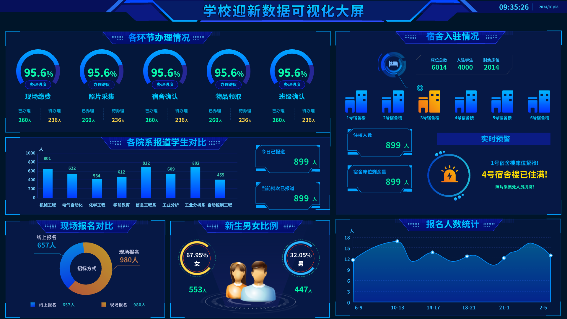 在线迎新管理信息大屏