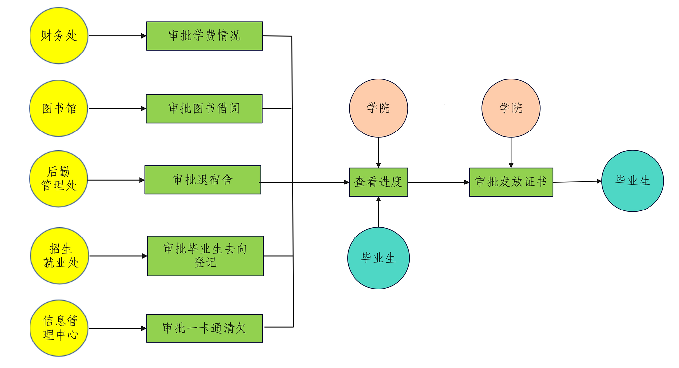 离校流程