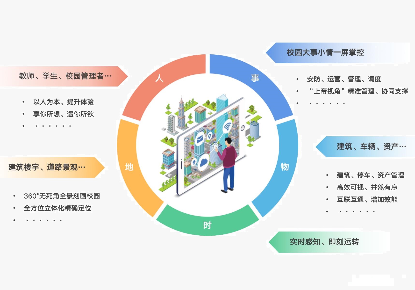 自由灵活配置