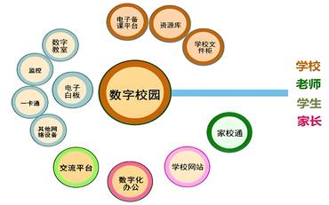 数字化校园建设对现代职校教育的影响与挑战