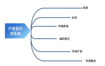 IP语音对讲系统