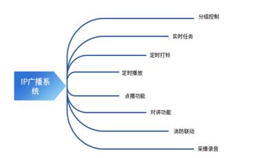 IP广播系统