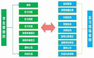 职校实习管理系统的构建与优化