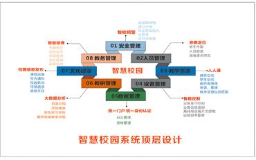 智慧校园中的高校信息技术应用