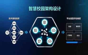 智慧校园架构设计：技术路线与平台选型策略