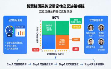 智慧校园采购决策模型：定量分析与定性评估结合