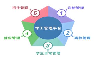 中职学校学工一体化平台选型，贴合职教管理业务场景
